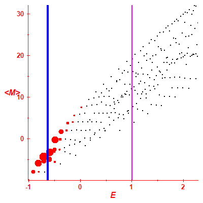 Peres lattice <M>